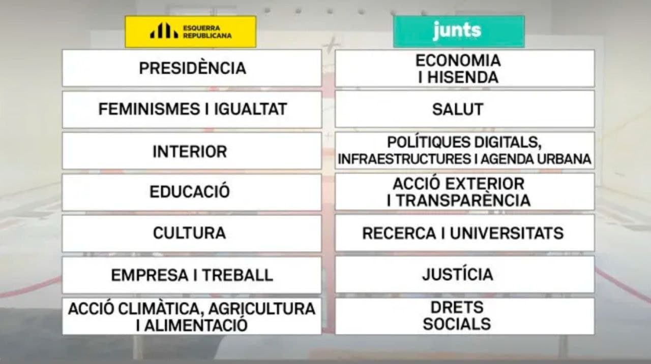 Així queda el govern d’ERC i JxCat, «100% paritari» i amb 14 conselleries